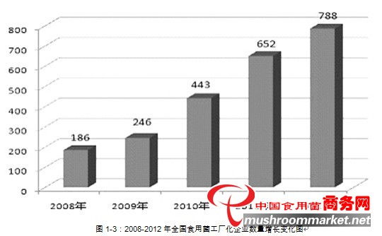 2012年中国食用菌工厂化生产及市场发展调研报告