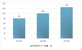 2019-2025年中国植物工厂行业市场调研与投资前景分析报告