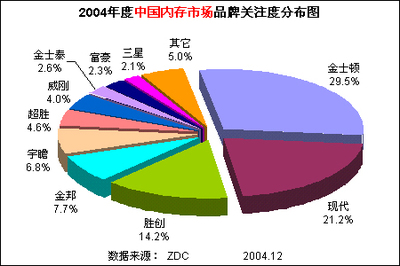 内存篇 内存调研中心专项研究——中关村在线市场调查