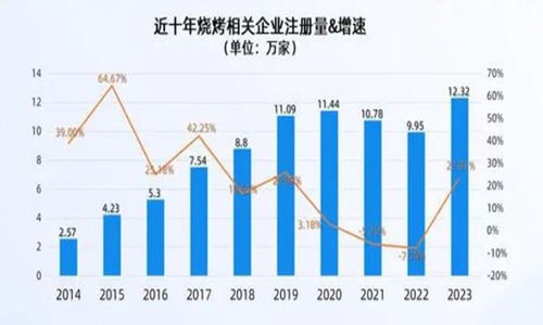 2024年烧烤产业现状及市场调查分析